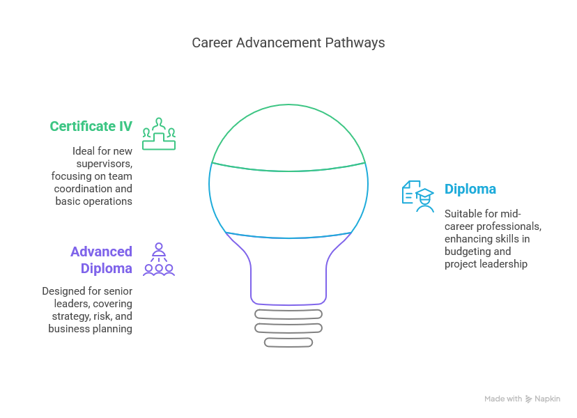 Business Qualifications Career Path