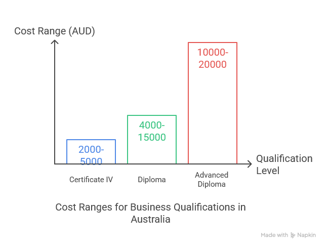Certificate IV in Business Salary Potential