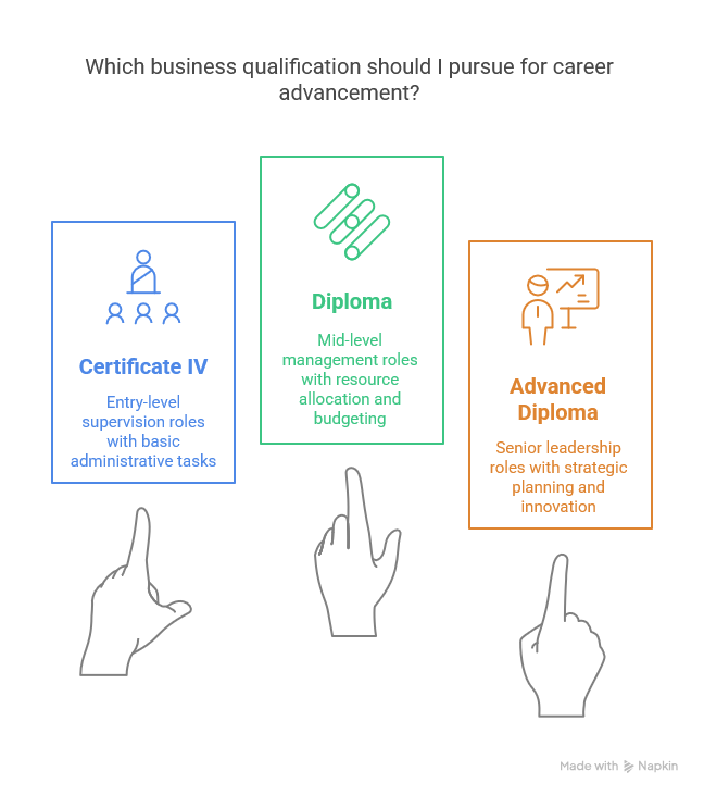 Career Growth with Certificate IV