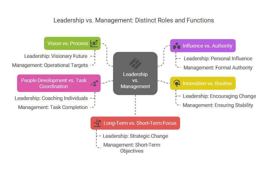 5 Major Differences Between Leadership and Management