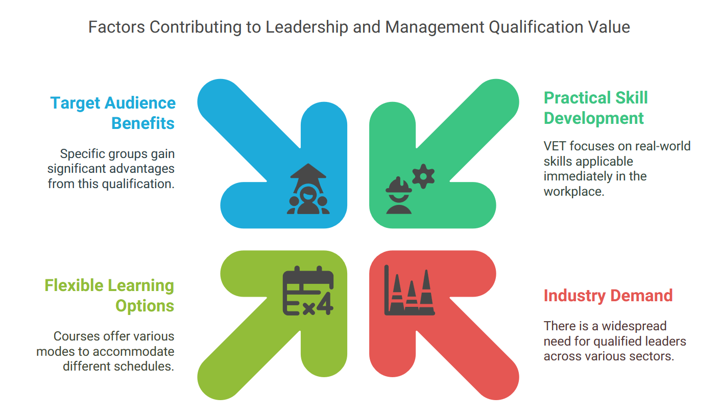 Leadership Qualification Difficulty Levels