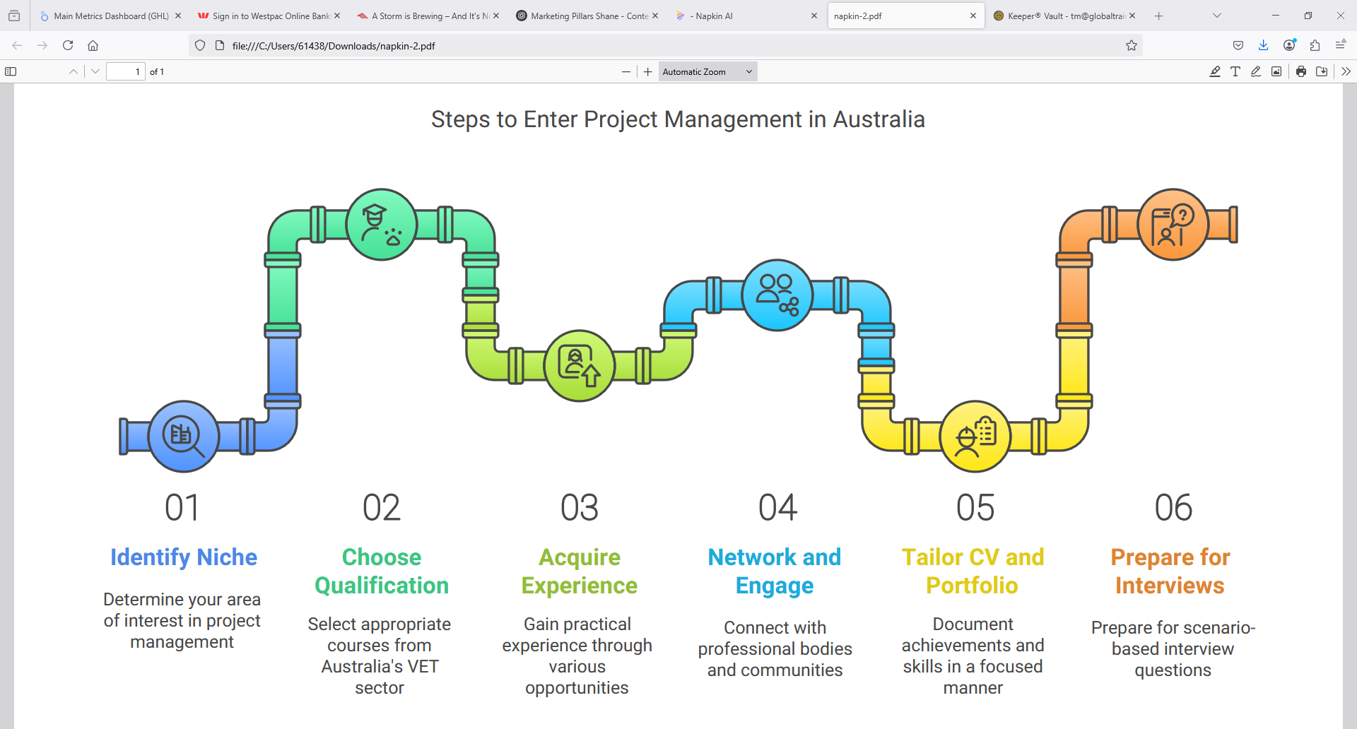 Project Management Salary
